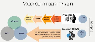 תפקיד המנחה כמתכלל - תאור מילולי של התרשים מי לאחר התמונה